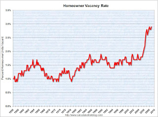 Homeowner Vacancy Rate