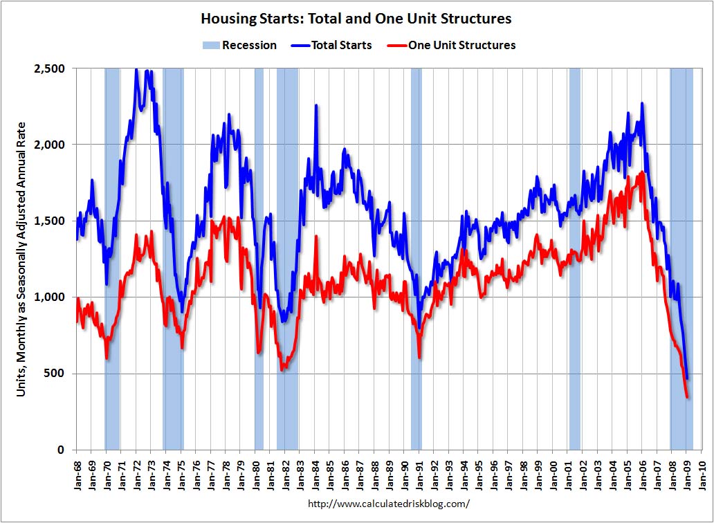 [HousingStartsFeb2009.jpg]