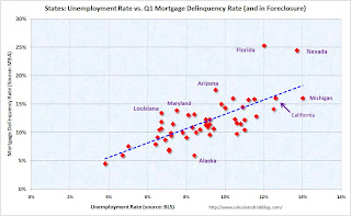 State Unemployment vs Mortgage delinquency Rate