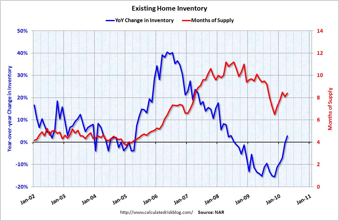 Existing Home Sales Inventory YoY April 2010