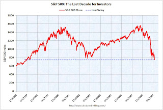 S&P Lost Decade