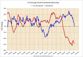 Construction Spending YoY