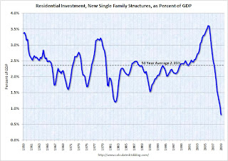 Residential Investment Single Family Structures