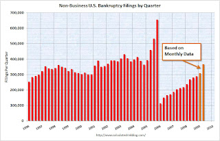 non-business bankruptcy filings