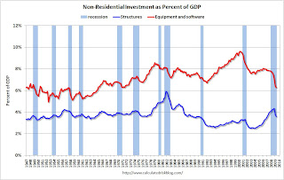 Non-Residential Investment as Percent of GDP