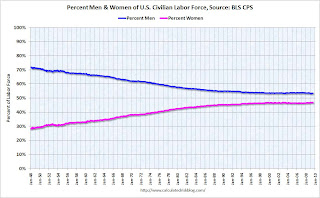 Percent Men Women in Labor Force