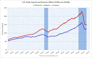 U.S. Trade Exports Imports