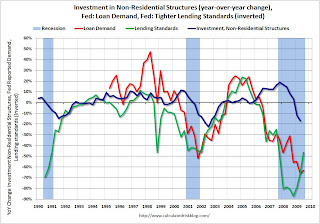 CRE Loan Demand vs. Non-residential Investment Structures