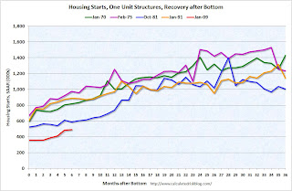 Housing Start Recoveries