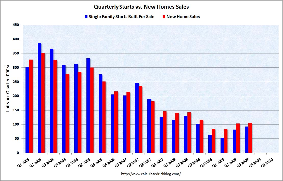 Calculated Risk Quarterly Housing Starts and New Home Sales