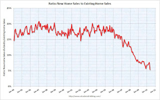 Ratio: Existing home sale to new home sales