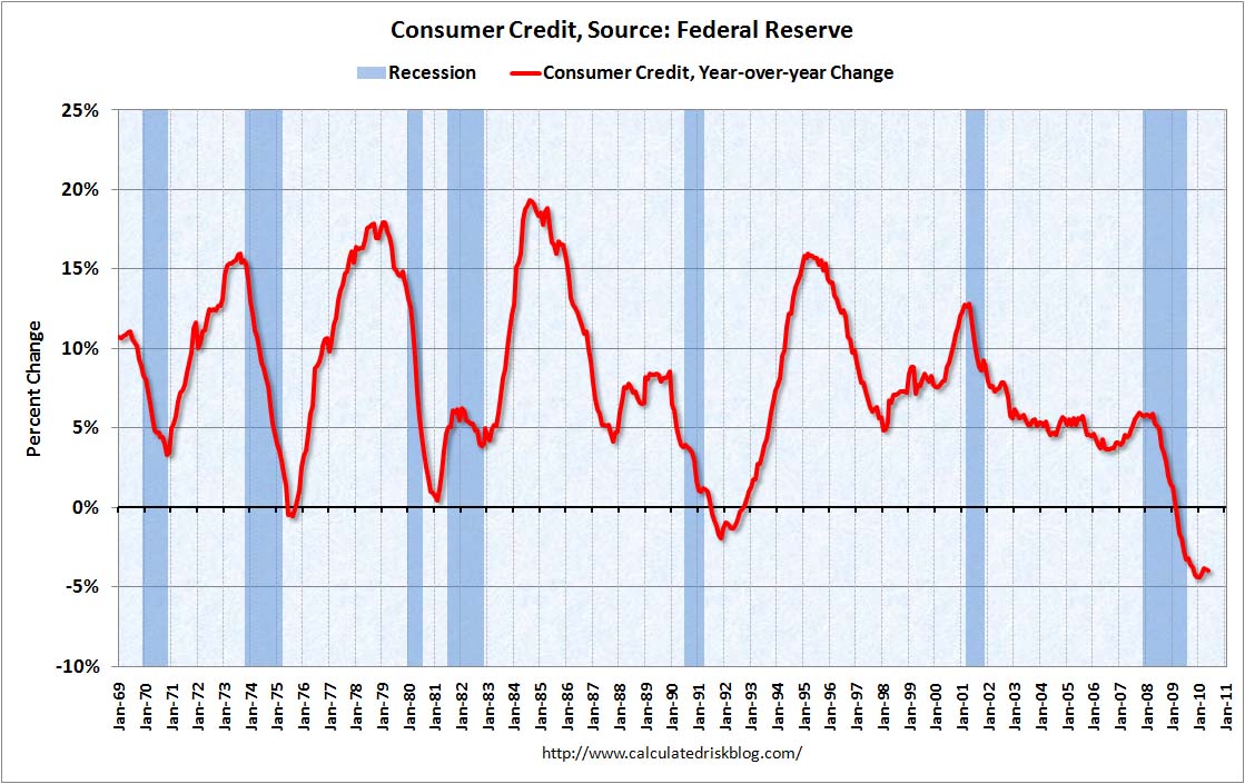 Consumer Credit May 2010