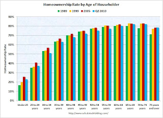 Homeownership Rate by Age Cohort