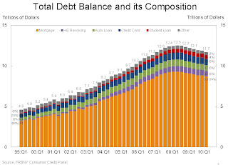 Total Household Debt