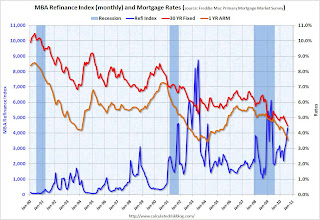 Mortgage rates and refinance activity