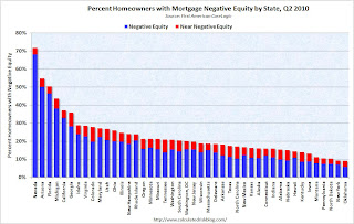 Negative Equity by State