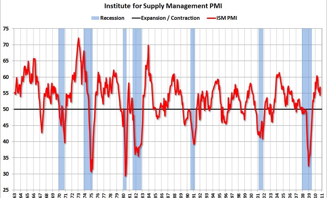 Ism forex