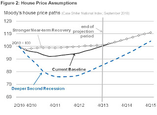 FHFA House Price Assumptions