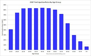 Labor Force Participation rate by Age Group 2007
