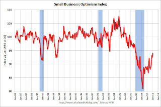 Small Business Optimism Index
