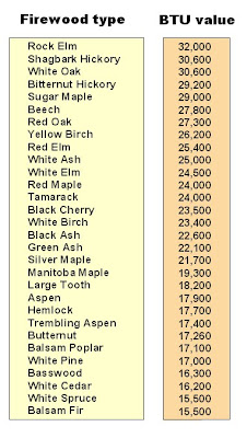 woodstove catalytic combustors: Firewood BTU Value Chart