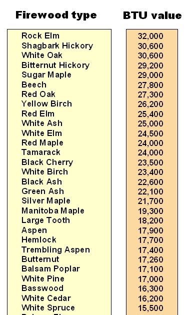 Woodstove Catalytic Combustors Firewood Btu Value Chart