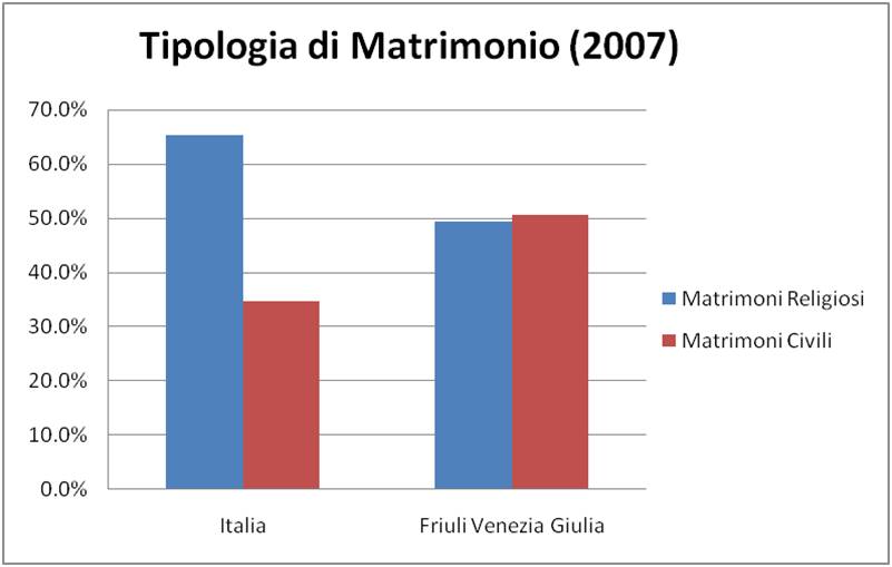 Dibattito Morsanese: Numeri Utili: Matrimoni (in Italia e Friuli