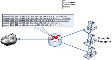 Adit's Blog: Cara Kerja Firewall