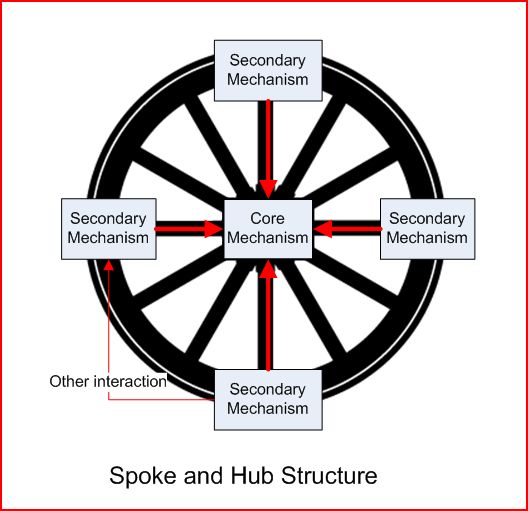 Pinebars Applying Board Game Mechanics Interested in Board Game