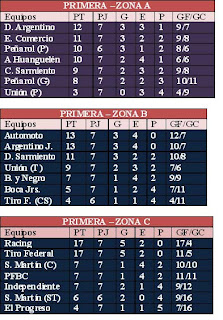 Resultados y Posiciones en Primera