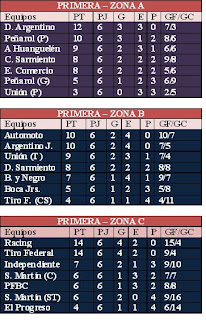 Resultados y Posiciones en Primera