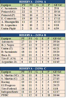 Resultados y Posiciones en Reserva