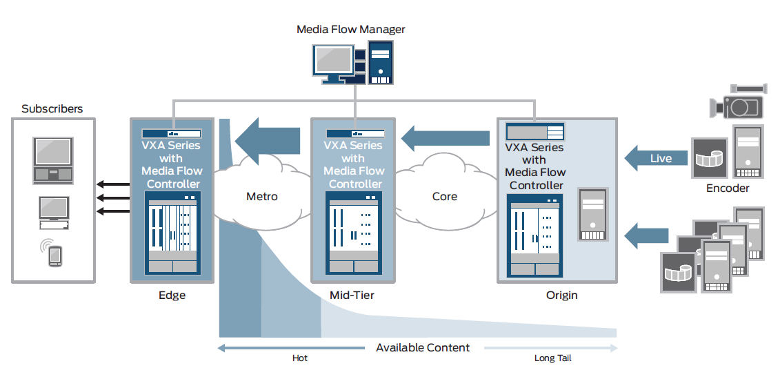 Broadband Traffic Management DPI/QoS Announcements Juniper VXA Media
