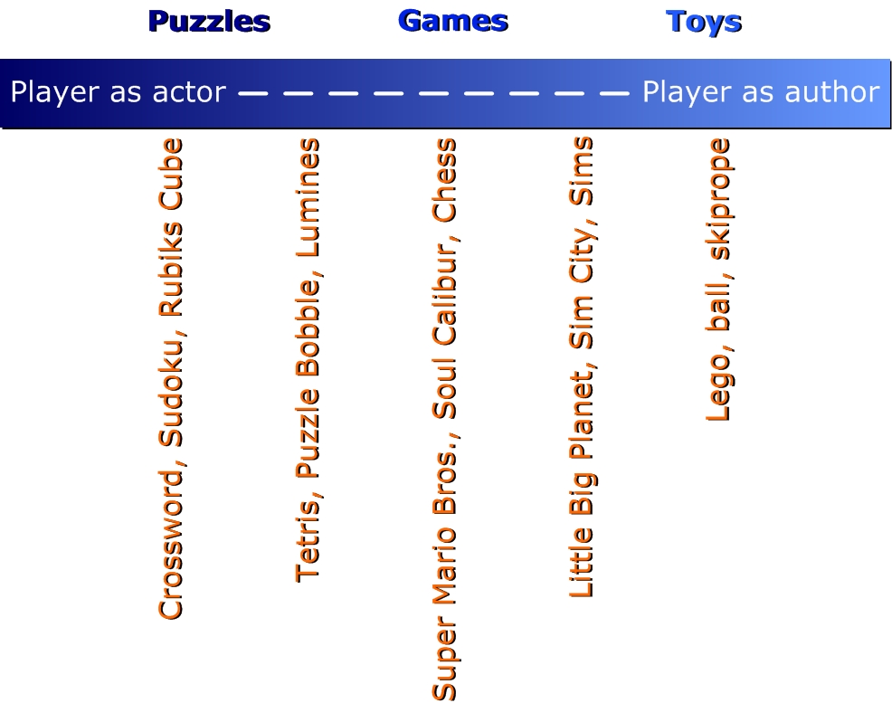 ProtoKnowledge What is the difference between a toy, a game, a puzzle