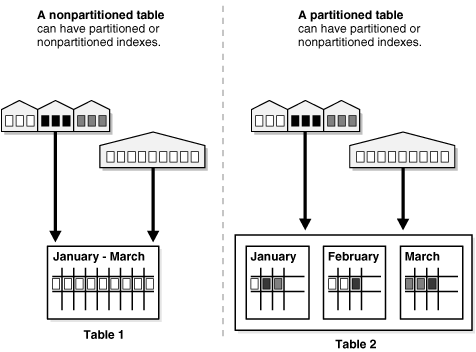 Dhafiq Sagara: Partisi Index dan Partisi Tabel Pada Database Oracle ...