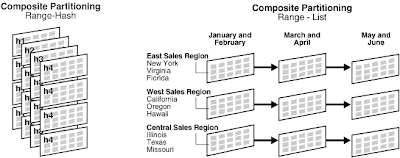 Dhafiq Sagara: Partisi Index dan Partisi Tabel Pada Database Oracle ...