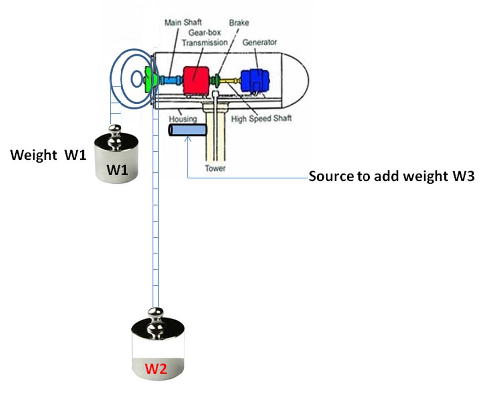 Electricity throw gravitational energy
