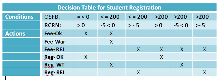 Kimberly's Awesome Blog!: Decision Table, Student Registration