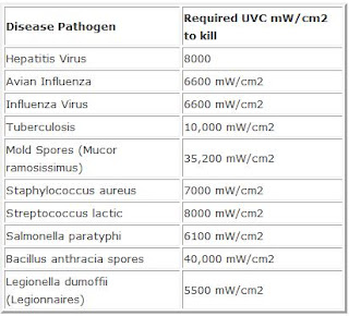 UVC Pathogen kill in mW/cm2