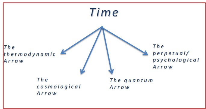 What Is The Arrow Of Time