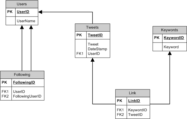 CSC-177 - ASP.NET: Our Twitter Database Diagram