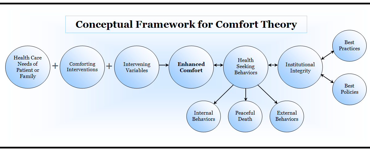 Comfort Care in Nursing: The Concepts comfort theory diagram model 
