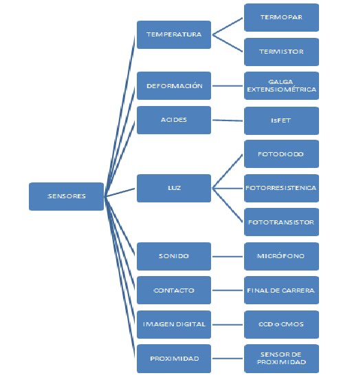 "MICROCONTROLADORES-MECATRÓNICA": "CLASIFICACIÓN DE LOS SENSORES"