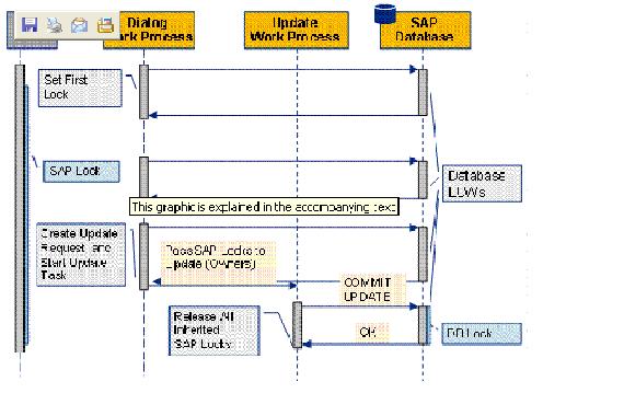 i wish i could........: SAP Locks and Data Base Locks!!!