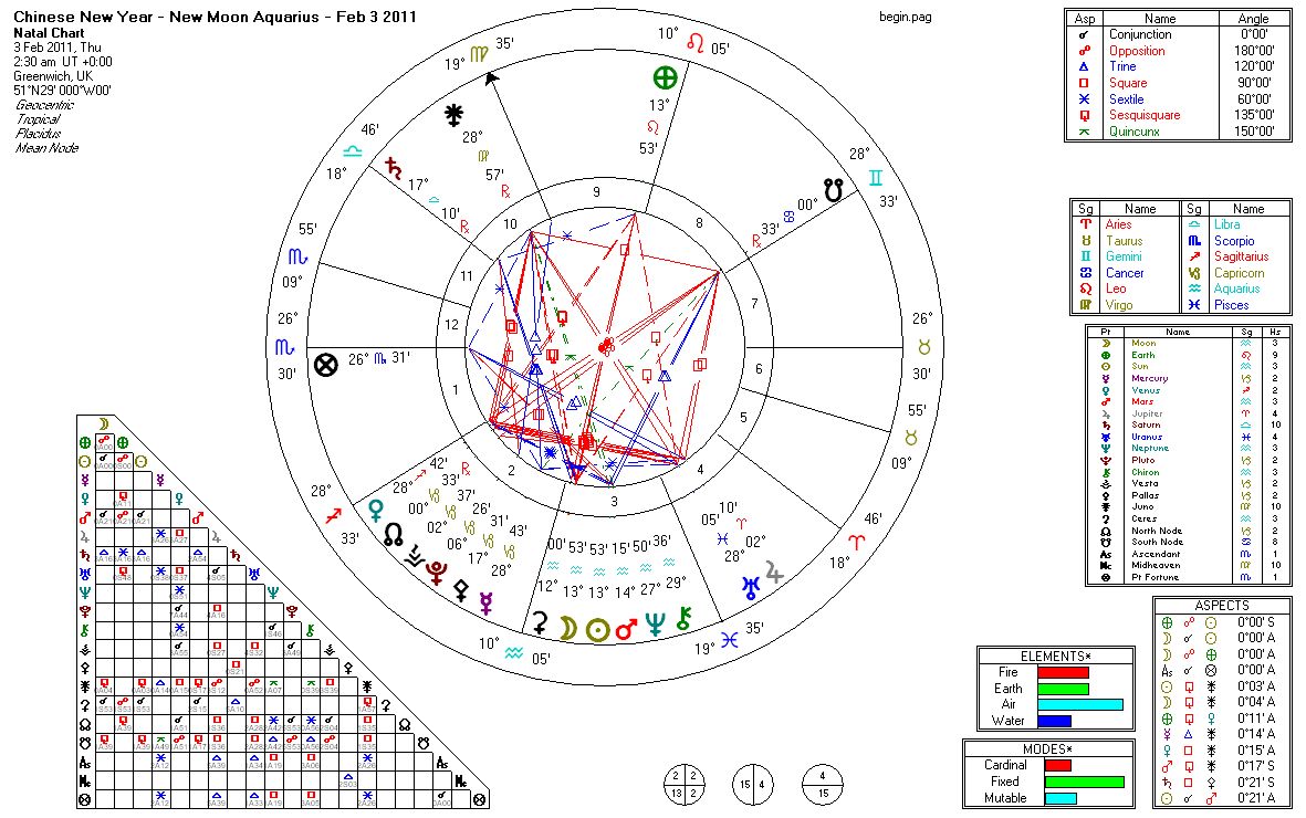Chinese zodiac calendar animal meanings Sunstar Astrology: Key-Date Charts: Chinese New Year 2011 - Feb 3 2011