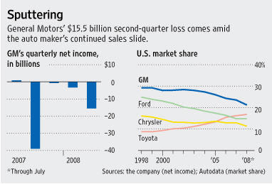 Ford market share 2008 #9
