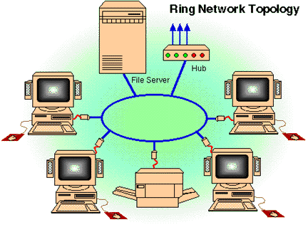 Teknik komputer jaringan: TOPOLOGI BUS,STAR,RING,TREE,DAN 