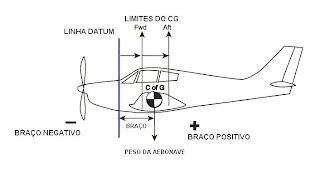 Ciências da Aviação: PESO E BALANCEAMENTO DE AERONAVES