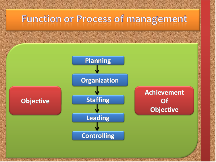Management functions. Controlling function of Management. Staffing function of Management. Directing functions. Manager functions