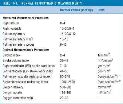 Tpr Ranges Hemodynamic Cardiology secrets: Bedside Hemodynamic Monitoring Patient. What are ...